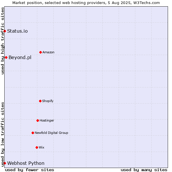 Market position of Beyond.pl vs. Status.io vs. Webhost Python