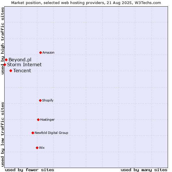 Market position of Tencent vs. Beyond.pl vs. Storm Internet