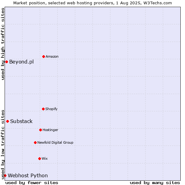 Market position of Substack vs. Beyond.pl vs. Webhost Python
