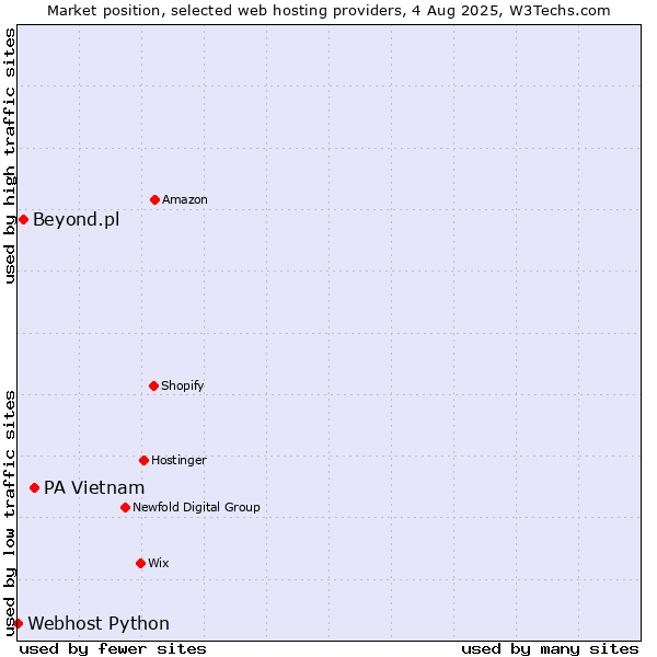 Market position of PA Vietnam vs. Beyond.pl vs. Webhost Python