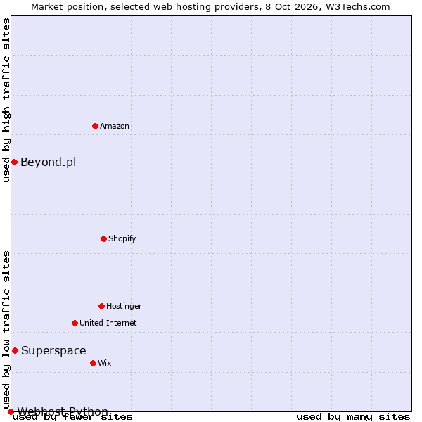 Market position of Superspace vs. Beyond.pl vs. Webhost Python