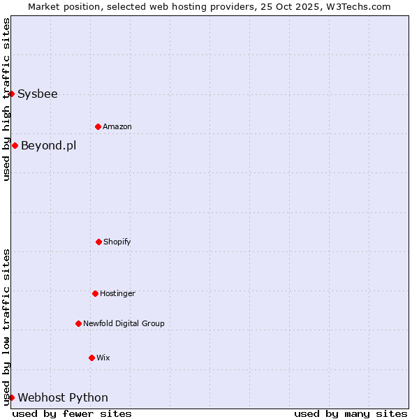 Market position of Beyond.pl vs. Sysbee vs. Webhost Python