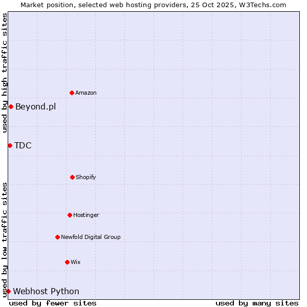 Market position of Beyond.pl vs. TDC vs. Webhost Python
