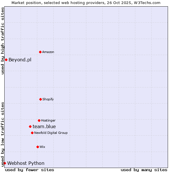 Market position of team.blue vs. Beyond.pl vs. Webhost Python