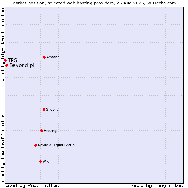 Market position of Beyond.pl vs. TPS
