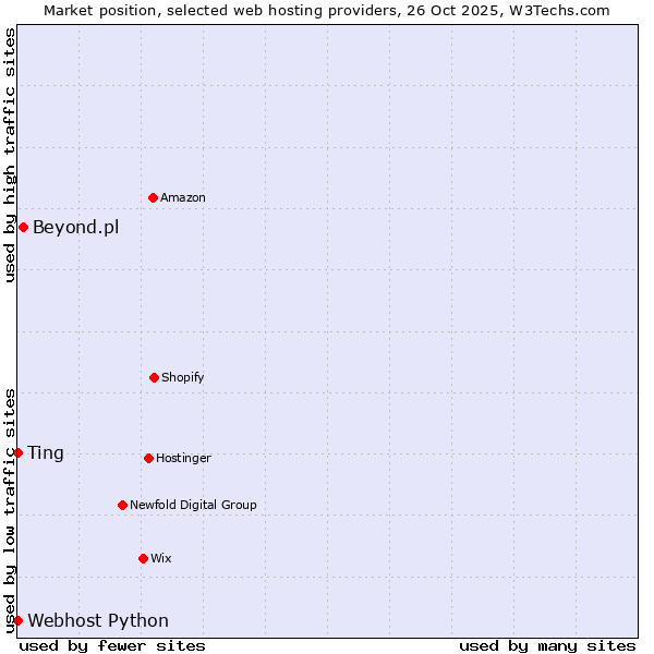Market position of Beyond.pl vs. Ting vs. Webhost Python
