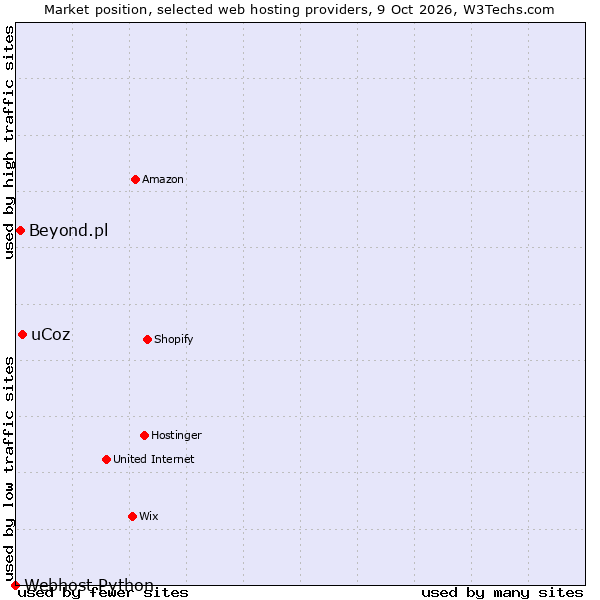 Market position of uCoz vs. Beyond.pl vs. Webhost Python