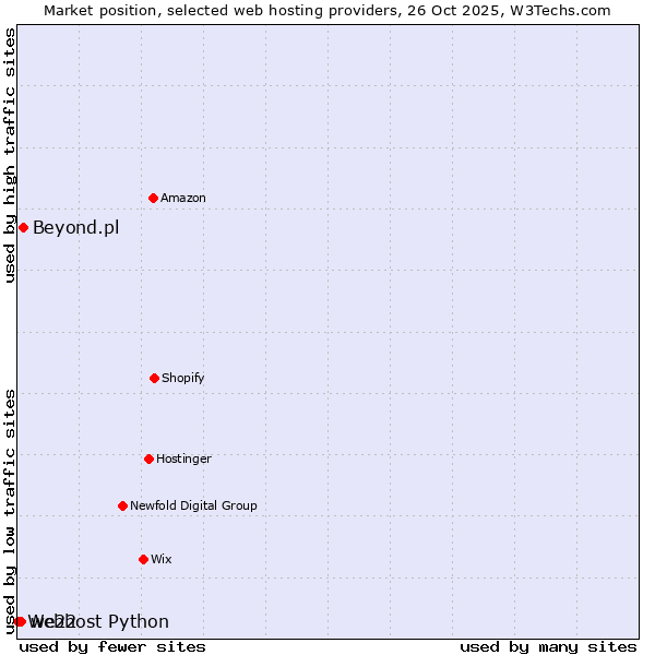 Market position of Beyond.pl vs. we22 vs. Webhost Python