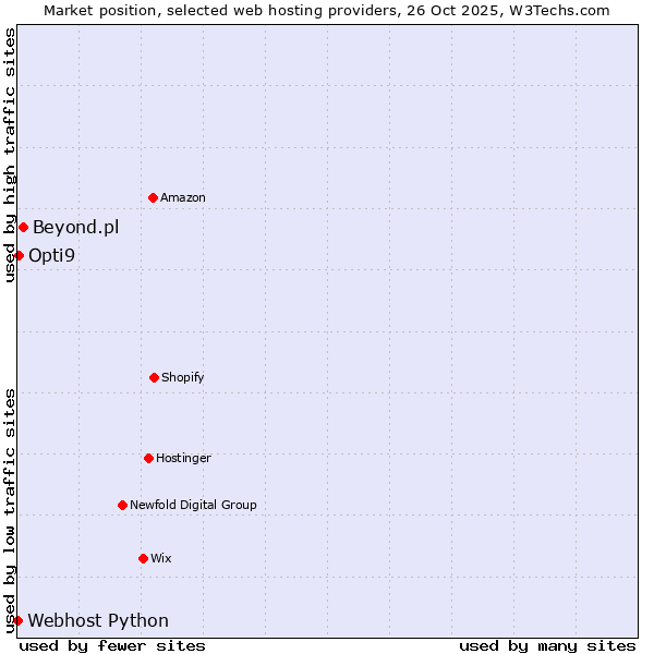 Market position of Beyond.pl vs. Opti9 vs. Webhost Python