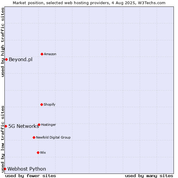 Market position of Beyond.pl vs. 5G Networks vs. Webhost Python
