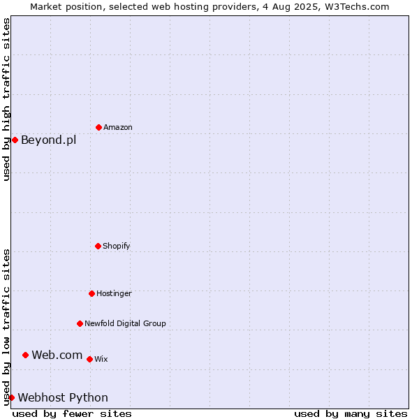 Market position of Web.com vs. Beyond.pl vs. Webhost Python