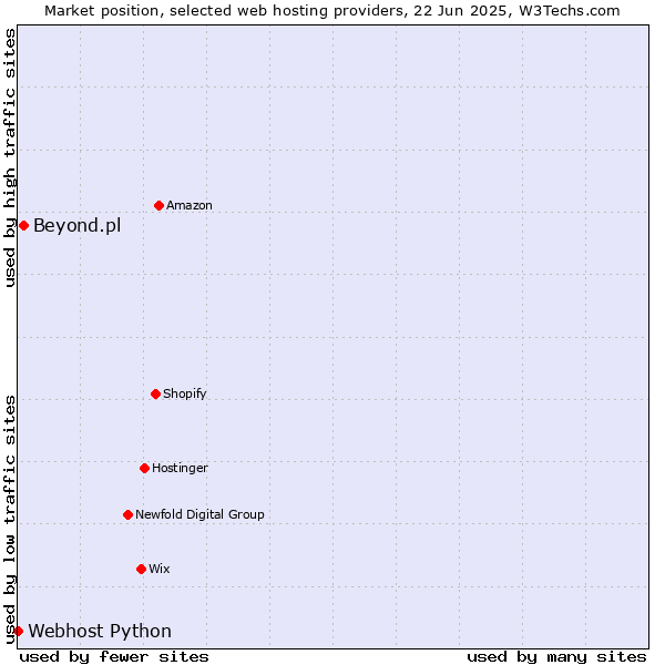 Market position of Beyond.pl vs. Webhost Python