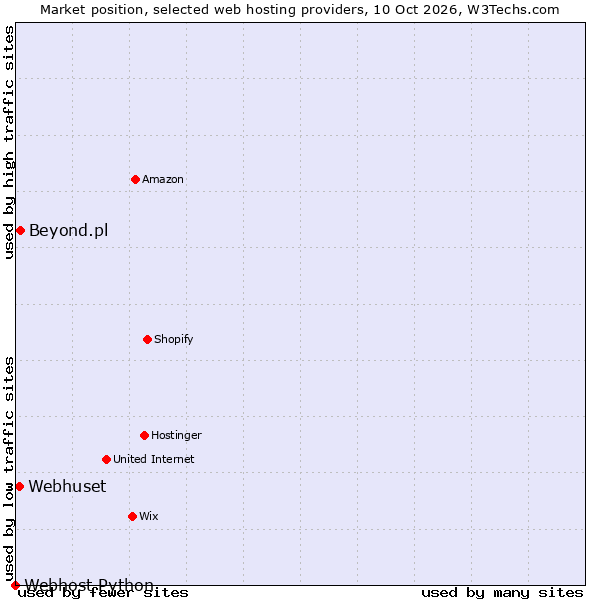 Market position of Beyond.pl vs. Webhuset vs. Webhost Python