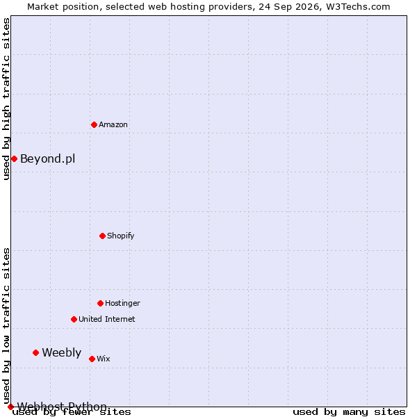 Market position of Weebly vs. Beyond.pl vs. Webhost Python