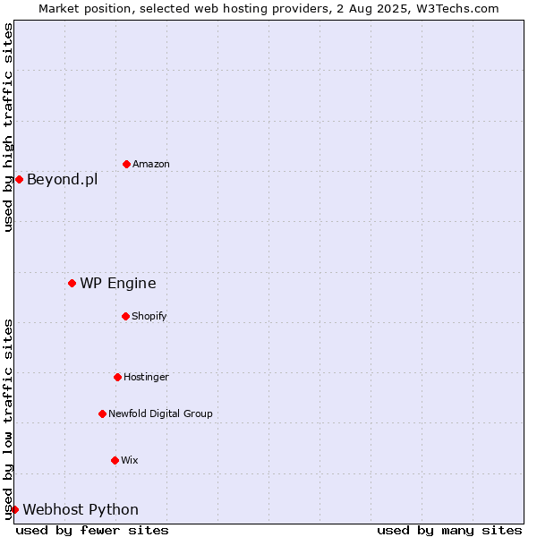 Market position of WP Engine vs. Beyond.pl vs. Webhost Python
