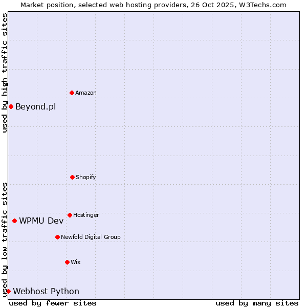Market position of WPMU Dev vs. Beyond.pl vs. Webhost Python