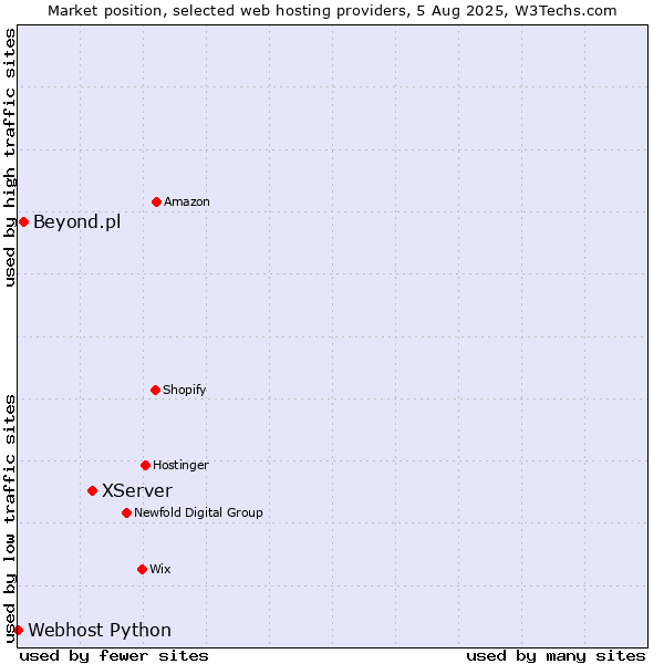 Market position of XServer vs. Beyond.pl vs. Webhost Python
