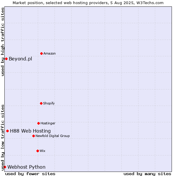 Market position of H88 Web Hosting vs. Beyond.pl vs. Webhost Python