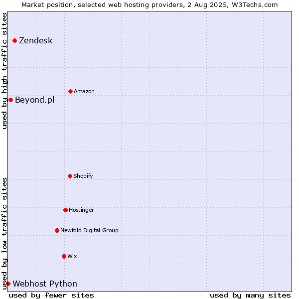 Market position of Zendesk vs. Beyond.pl vs. Webhost Python