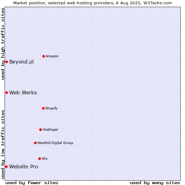 Market position of Web Werks vs. Beyond.pl vs. Website Pro
