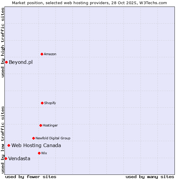 Market position of Web Hosting Canada vs. Beyond.pl vs. Vendasta