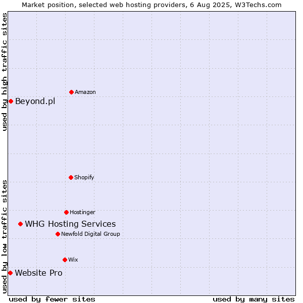 Market position of WHG Hosting Services vs. Beyond.pl vs. Website Pro