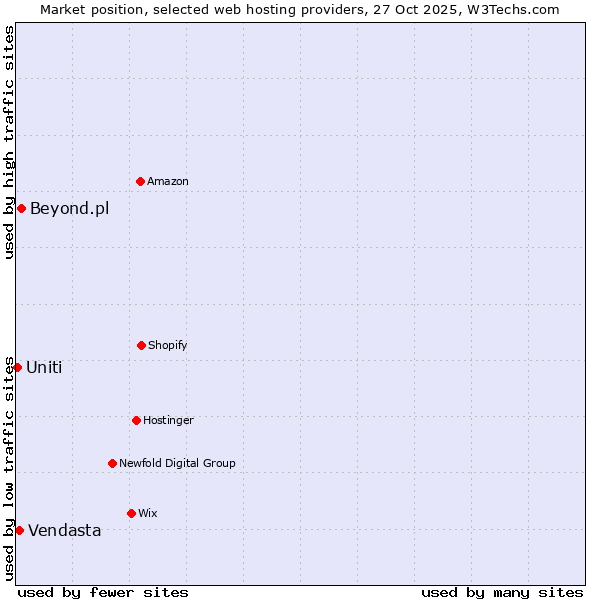 Market position of Beyond.pl vs. Vendasta vs. Uniti