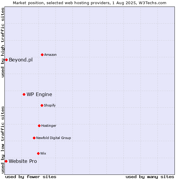 Market position of WP Engine vs. Beyond.pl vs. Website Pro