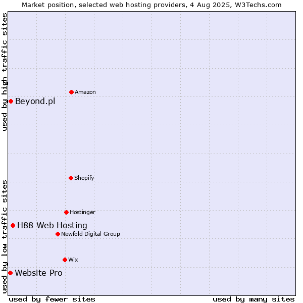 Market position of H88 Web Hosting vs. Beyond.pl vs. Website Pro