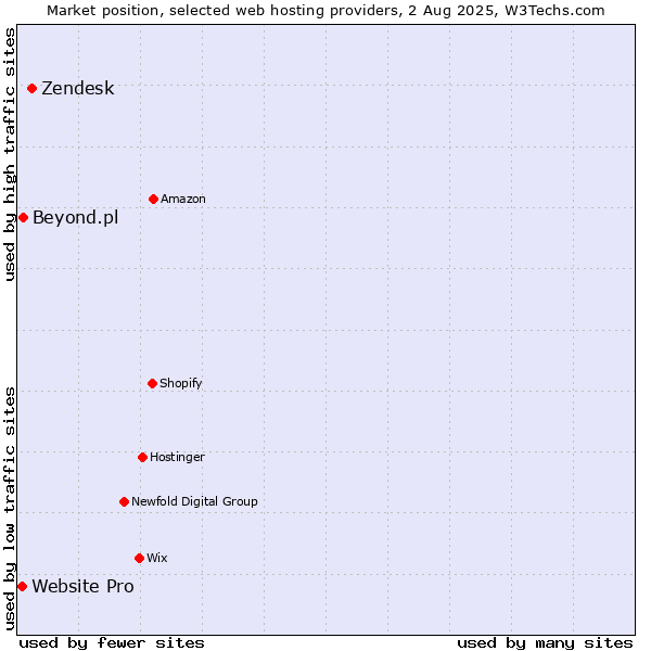 Market position of Zendesk vs. Beyond.pl vs. Website Pro