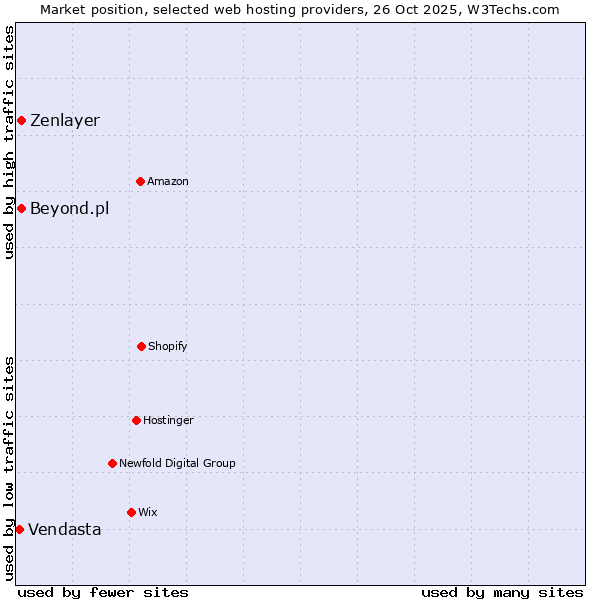 Market position of Zenlayer vs. Beyond.pl vs. Vendasta