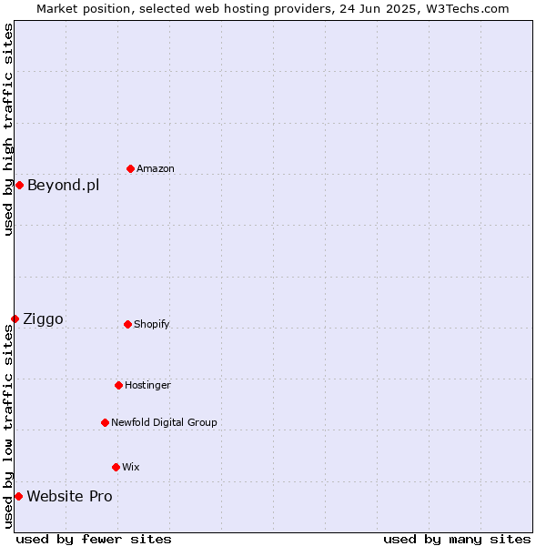 Market position of Beyond.pl vs. Website Pro vs. Ziggo
