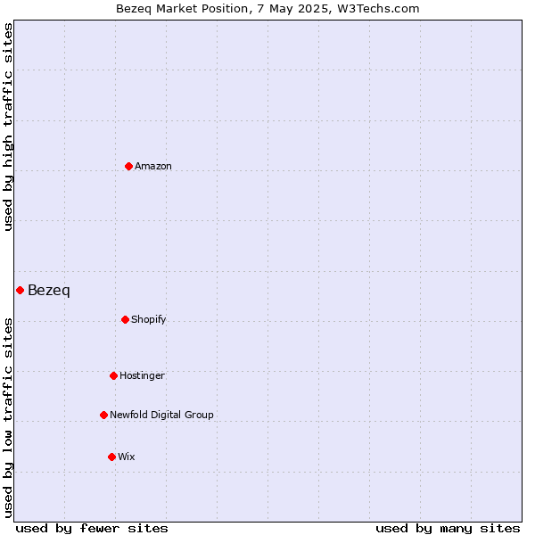 Market position of Bezeq