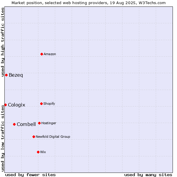 Market position of Combell vs. Bezeq vs. Cologix