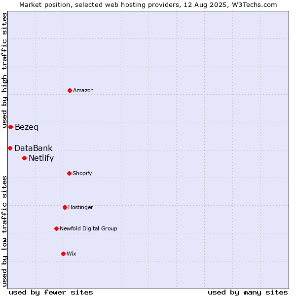 Market position of Netlify vs. Bezeq vs. DataBank