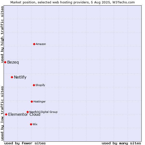 Market position of Netlify vs. Elementor Cloud vs. Bezeq