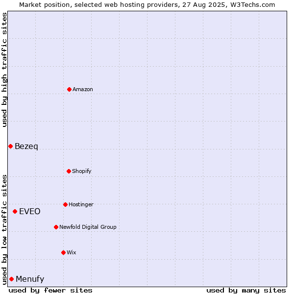 Market position of EVEO vs. Menufy vs. Bezeq