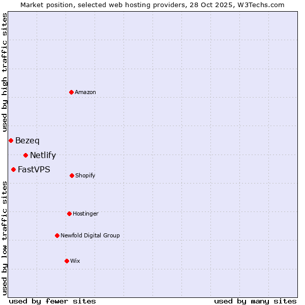 Market position of Netlify vs. FastVPS vs. Bezeq