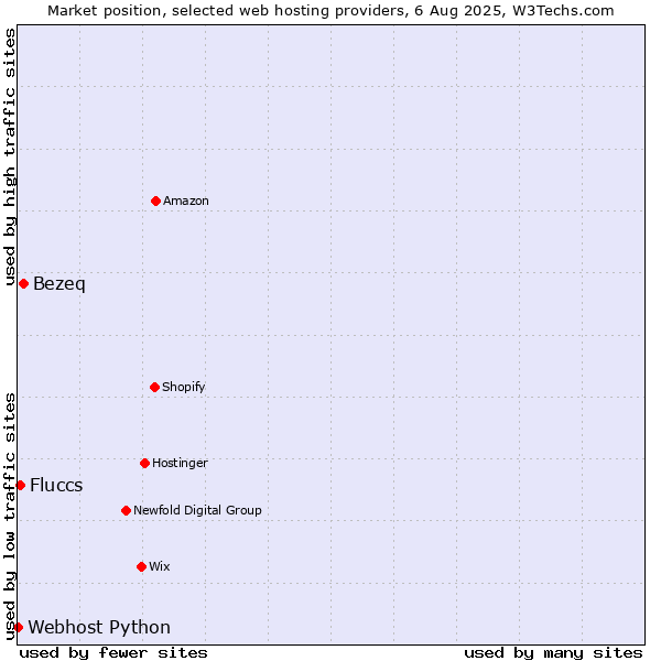 Market position of Bezeq vs. Fluccs vs. Webhost Python