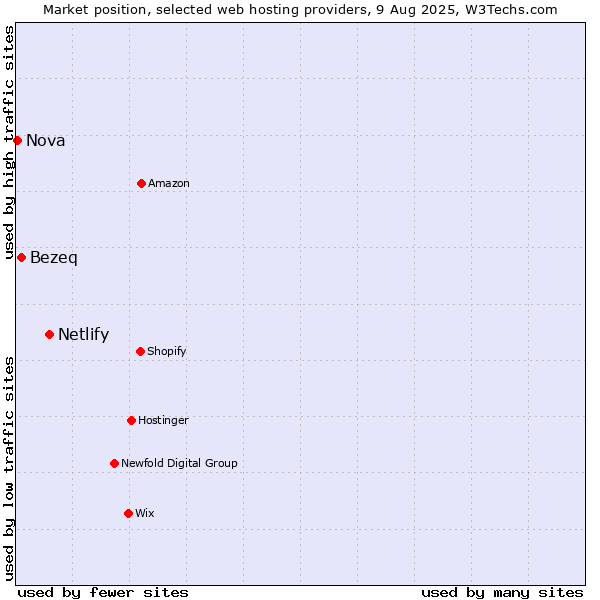 Market position of Netlify vs. Bezeq vs. Nova