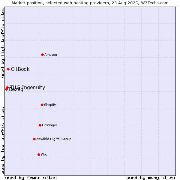 Market position of GitBook vs. THG Ingenuity vs. Bezeq