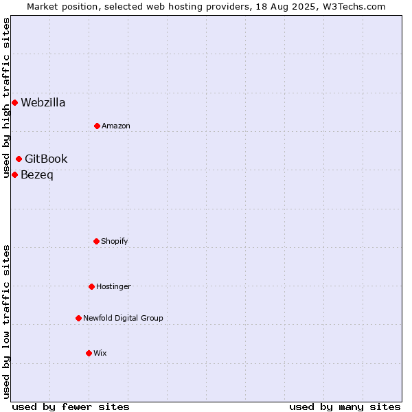 Market position of GitBook vs. Bezeq vs. Webzilla