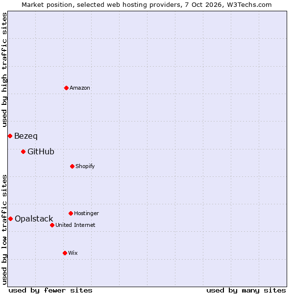Market position of GitHub vs. Opalstack vs. Bezeq
