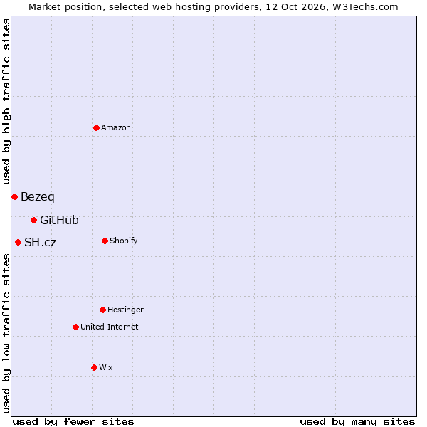 Market position of GitHub vs. SH.cz vs. Bezeq