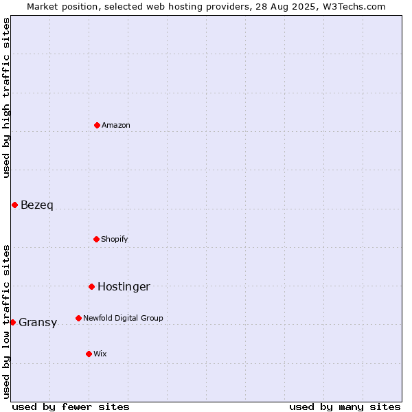 Market position of Hostinger vs. Bezeq vs. Gransy