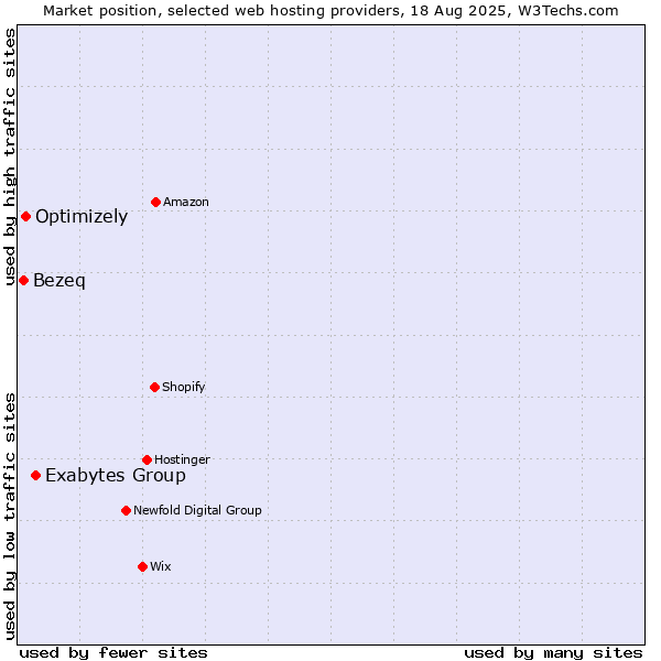 Market position of Exabytes Group vs. Optimizely vs. Bezeq