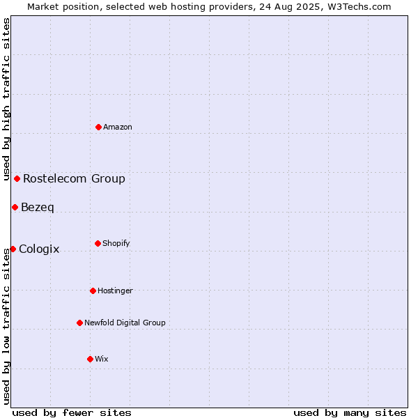Market position of Rostelecom Group vs. Bezeq vs. Cologix