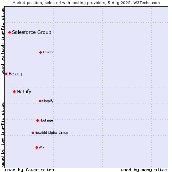 Market position of Netlify vs. Salesforce Group vs. Bezeq