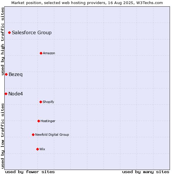 Market position of Salesforce Group vs. Bezeq vs. Node4