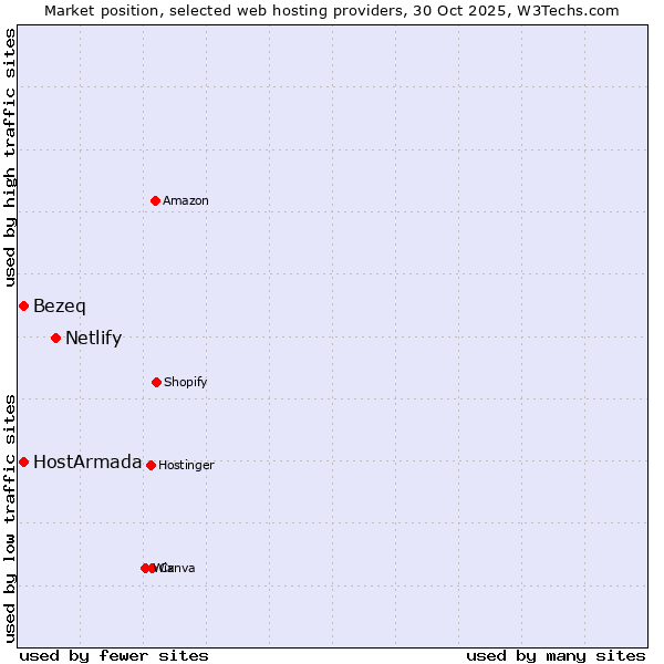 Market position of Netlify vs. Bezeq vs. HostArmada